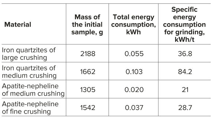 Table 3 Sample weights and energy costs for EPD on 5 mm sieve Таблица 3 Масса образцов и затраты энергии на электроимпульсную дезинтеграцию на сите 5 мм