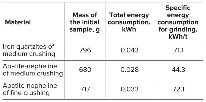 Table 4 Sample weights and energy costs for EPD on 2 mm sieve Таблица 4 Масса образцов и затраты энергии на электроимпульсную дезинтеграцию на сите 2 мм