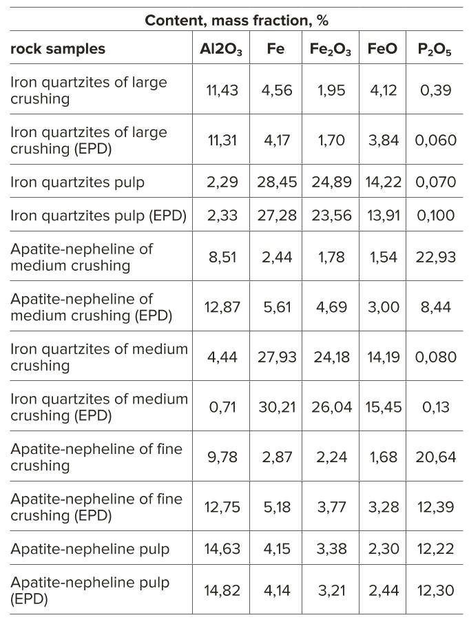 Table 5 Chemical analysis of rock samples of mining and processing plants before and after EPD Таблица 5 Химический анализ образцов горных пород горно- обогатительных комбинатов до и после электроимпульсной дезинтеграции
