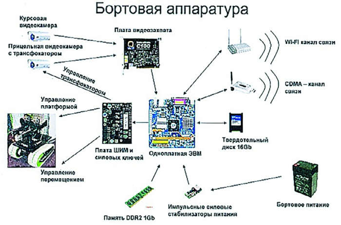 Рис. 16 КСТУ с каналом УКВ связи Fig. 16 A telecontrol command system with the ultrashort waves communication channel