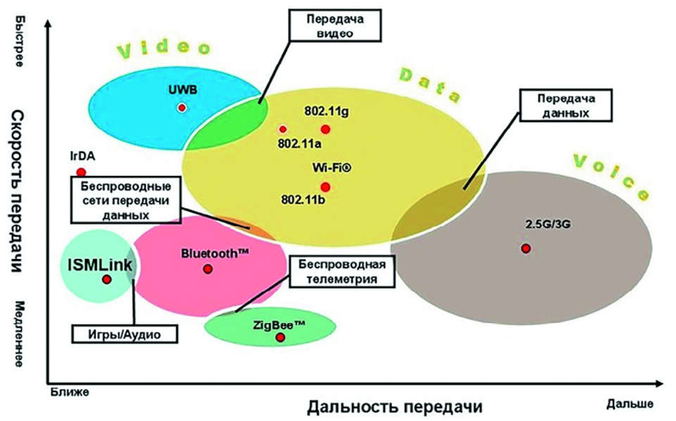 Рис. 17 Стандарты беспроводной связи Fig. 17 Standards of wireless communication