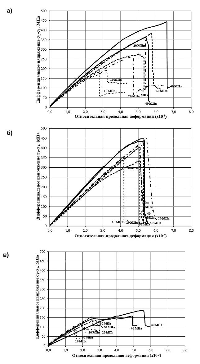Рис. 5 Графики деформирования образцов при трехосном сжатии: а – диабаз, б – рудный перидотит, в – туфогенно- осадочная порода; пунктирная линия – боковое давление 10 МПа, штрихпунктирная линия – боковое давление 20 МПа, штриховая линия – боковое давление 30 МПа, сплошная линия – боковое давление 40 МПа Fig. 5 Strain diagrams of samples under triaxial compression: a – diabase, б – ore peridotite, в – tuffogenic sedimentary rock; dotted line – lateral pressure of 10 MPa, dot-anddash line – lateral pressure of 20 MPa, dashed line – lateral pressure of 30 MPa, full line – lateral pressure of 40 MPa