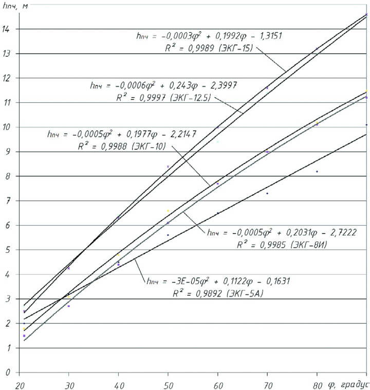 Рис. 10 Зависимость высоты слоев прочерпывания hпч от угла падения пласта φ для различных моделей мехлопат Fig. 9 ndence of the scooping height (hпч) on the seam dip angle (φ) for different models of rope shovels