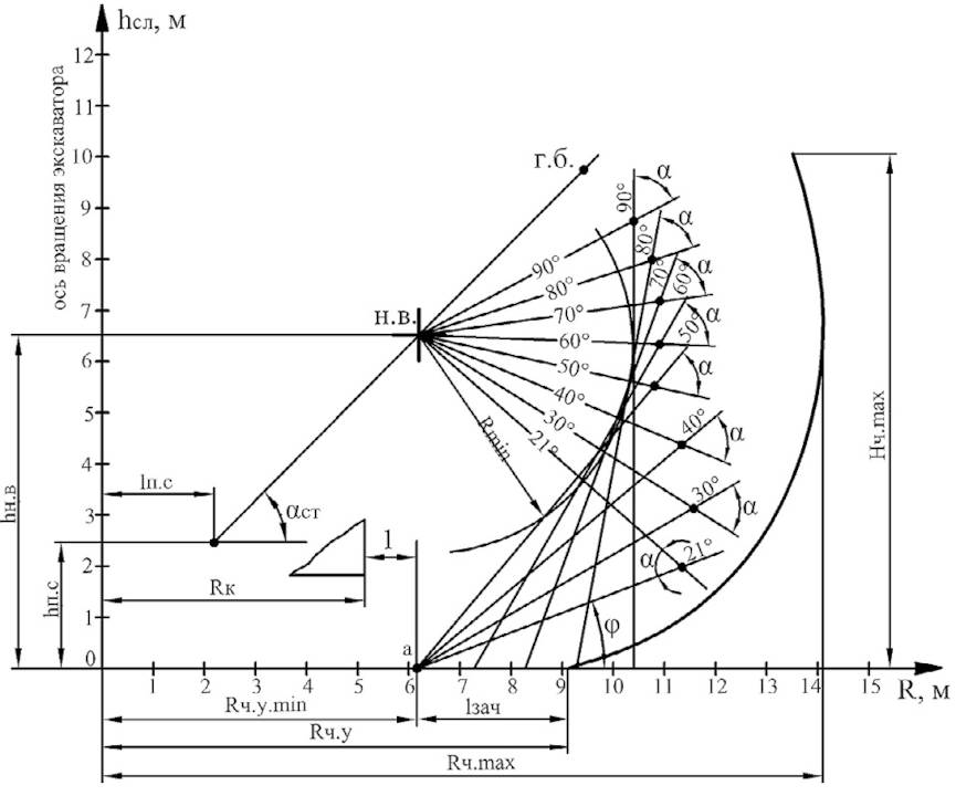 Рис. 4 Определение параметров прочерпывания для экскаватора ЭКГ-5А Fig. 4 Definition of scooping parameters for the EKG-5A face shovel