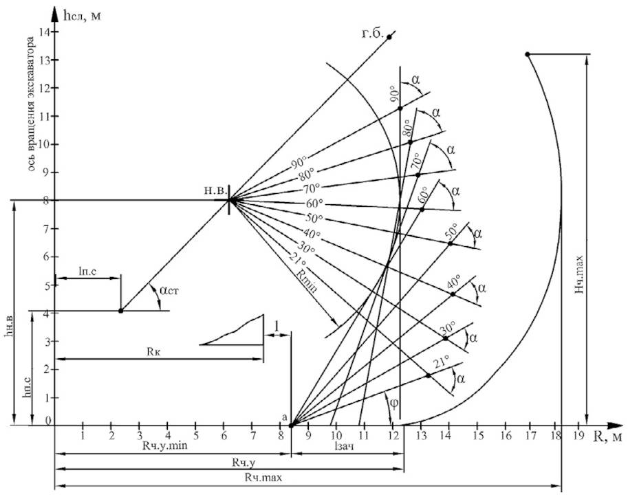 Рис. 6 Определение параметров прочерпывания для экскаватора ЭКГ-10 Fig. 6 Definition of scooping parameters for the EKG-10 face shovel