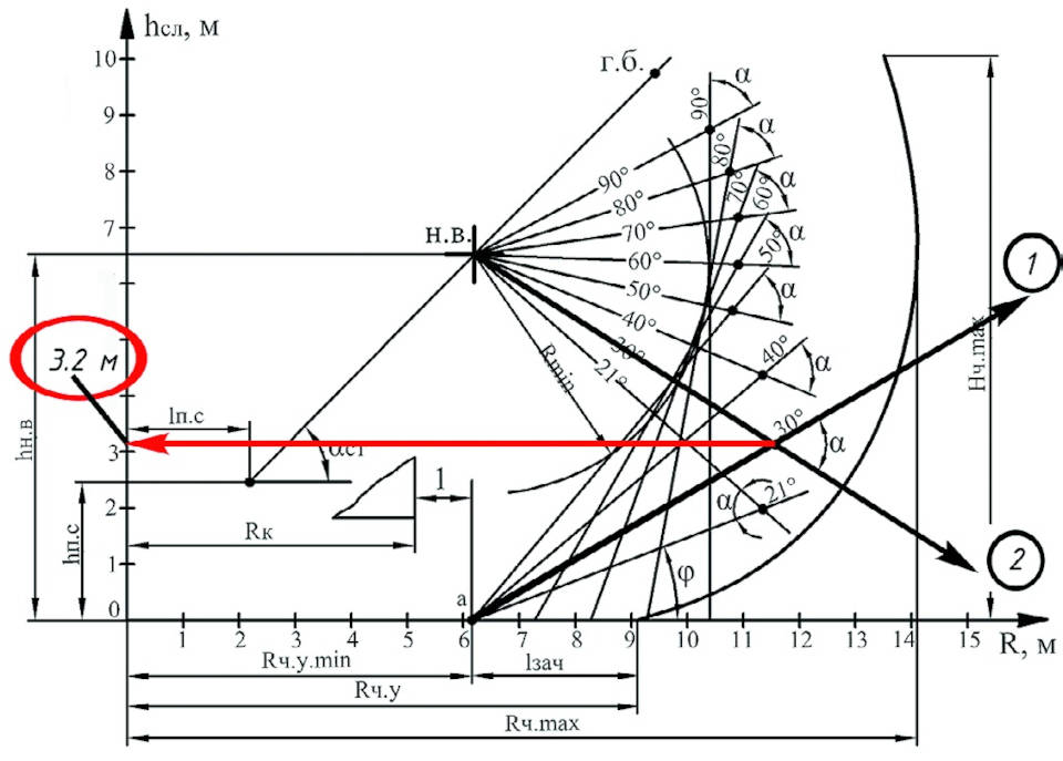 Рис. 9 Порядок определения высоты прочерпывания Fig. 9 The order of determining the scooping height