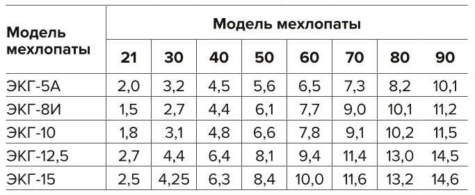 Таблица 1 Значения высоты слоев (прочерпывания) Table 1 Values of the layer (scooping) heights