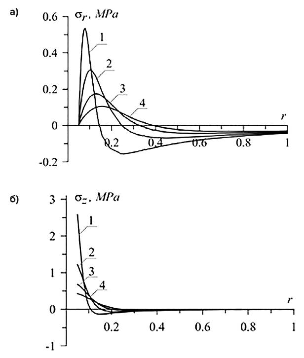 Рис. 6 Эпюры радиальных σr (а) и осевых σz (б) напряжений в сечении z = 0 для значений расстояния между уплотнителями he = 10 (1); 20 (2); 30 (3) и 40 см (4) Fig. 6 The radial σr (а) and axial σz (б) напряжений в сечении z = 0 stress diagrams in section z = 0 for the following values of the seal spacing he = 10 (1); 20 (2); 30 (3) and 40 cm (4)