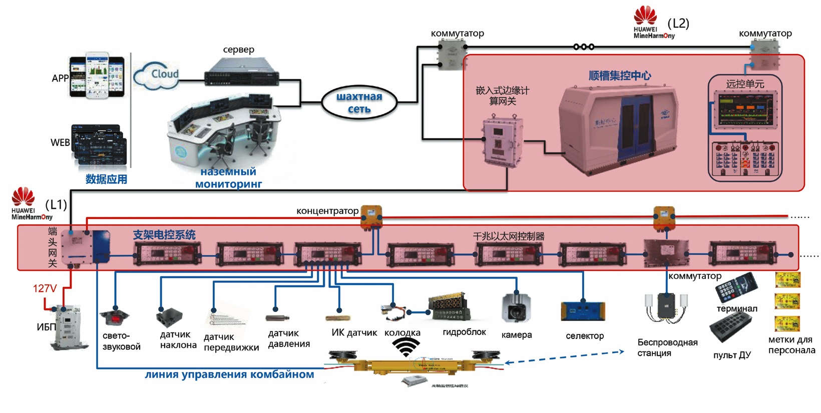Система электрогидравлического автоматического дистанционного управления