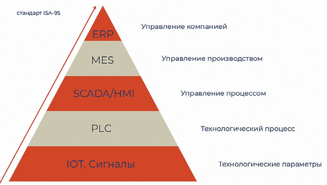 Рис. 4 Иерархия системы управления промышленного предприятия Fig. 4 Hierarchy in the industrial enterprise management system