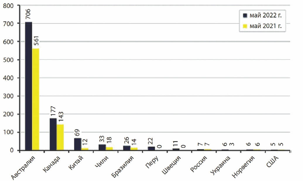 Рис. 5 Распределение беспилотных карьерных самосвалов по странам [8] Fig. 5 Distribution of unmanned mine trucks by country [8]