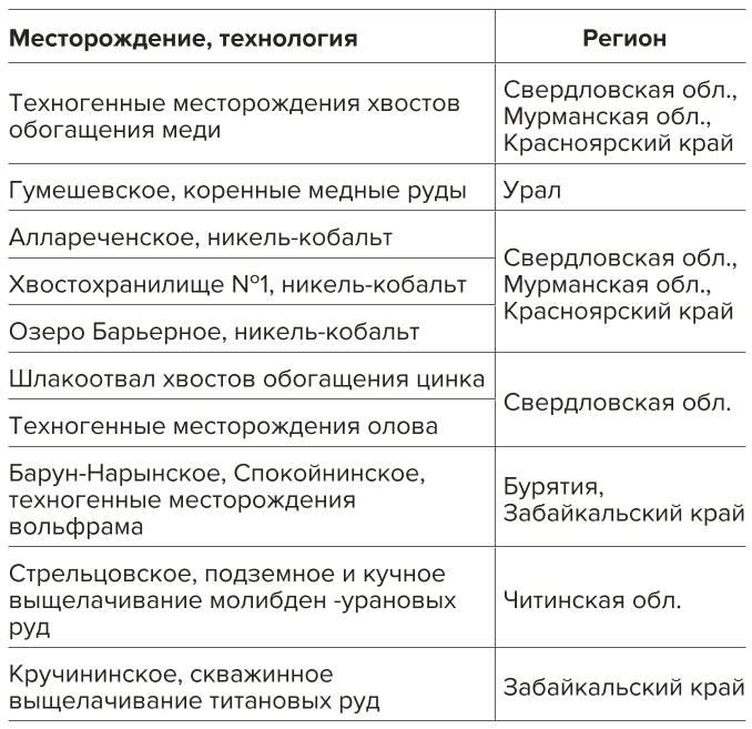 Таблица 1 Рудные месторождения России Table 1 Ore deposits of the Russian Federation