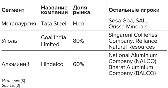 Таблица 4 Основные игроки в горной промышленности Индии Table 4 Key players in the Indian mining industry