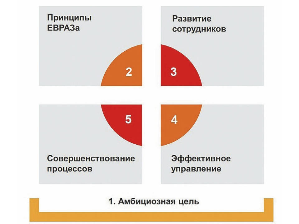 Рис. 1 Пять элементов бизнес-системы ЕВРАЗа