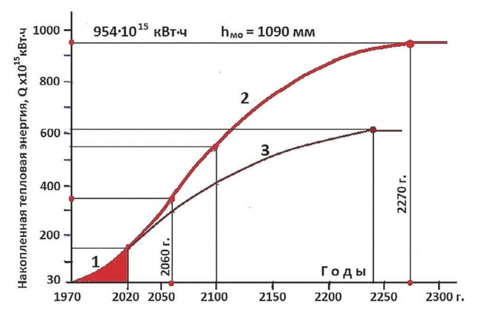 Рис. 2 Расчетные кривые роста накопленной КС тепловой энергии для двух сценариев достижения углеродной нейтральности: 1 – эмпирическая кривая рис. 1; 2 – углеродная нейтральность достигнута к 2060 г. при содержании антропогенных ПГ в атмосфере K = 233 ppm-eq; 3 – углеродная нейтральность достигнута в 2020 г. при K = 182 ppm-eq Fig. 2 Calculated curves of the accumulated CC heat energy growth for the two scenarios of achieving carbon neutrality: 1 – empirical curve of Fig. 1; 2 – carbon neutrality is achieved by 2060 with the anthropogenic GHG content in the atmosphere K = 233 ppm/eq.; 3 – carbon neutrality is achieved in 2020 with K = 182 ppm/eq