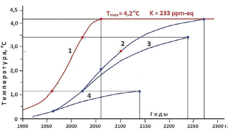 Рис. 3 Динамика роста глобальной температуры для трех сценариев достижения углеродной нейтральности: 1 – кривая изменения радиационно-равновесной температуры 􀇧max, соответствующая изменению концентрации антропогенных ПГ в атмосфере; 2 – углеродная нейтральность обеспечена в 2060 г. при K = 233 ppm-eq; 3 – углеродная нейтральность обеспечена в 2020 г. при K = 182 ppm-eq; 4 – углеродная нейтральность обеспечена в 1960 г. при K = 57 ppm-eq Fig. 3 Dynamics of the global temperature rise for the three scenarios of carbon neutrality: 1 – curve of the radiative equilibrium temperature 􀇧max, corresponding to changes in the human-caused GHG concentrations in the atmosphere; 2 – carbon neutrality is achieved in 2060 with K = 233 ppm/eq; 3 – carbon neutrality is achieved in 2020 with K = 182 ppm/eq; 4 – carbon neutrality is achieved in 1960 with K = 57 ppm/eq