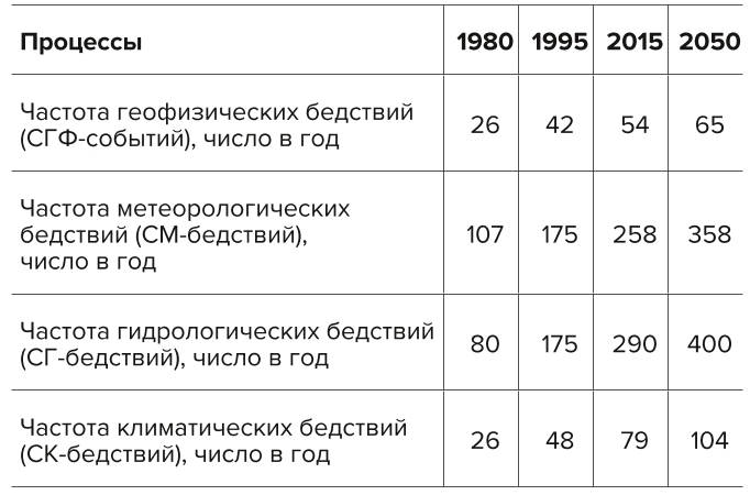 Таблица 2 Рост средних значений отмеченных природных стихийных бедствий, вызванных глобальным потеплением, а также их предельные расчетные значения в 2050 г. Table 2 An increase in the mean values of observed natural disasters caused by global warming and their estimated limit values in 2050.