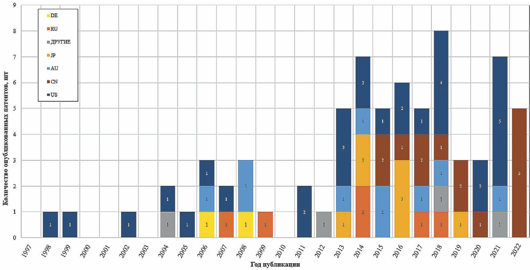 Рис. 3 География патентования ГП КС в динамике Fig. 3 Geography of patenting mining body in dynamics