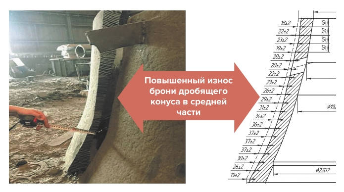 Рис. 1 Профиль изношенной брони в сопоставлении с новой для базовой модификации дробилки ККД-1500/180-2П а) изменение крупности продукта дробления по мере износа броней б) гранулометрический состав продукта дробления Fig. 1 Profile of worn-out mantle compared to a new one for basic version of the KKD-1500/180-2P crusher а) changes in the product size as the mantle wears out б) product gradation