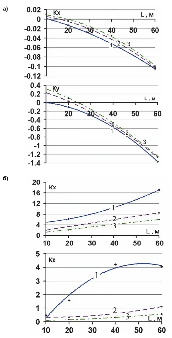 Рис. 5 Коэффициенты 􀇟􀈩 и 􀇟y: а – в стенке и б – в кровле очистной камеры при угле наклона жилы к горизонту 75⁰ при различной выемочной мощности в условиях отработки одного этажа; 1, 2, 3 – выемочные мощности рудного тела, м Источник:[10] Fig. 5 The Kx and Ku factors: а – in the side wall and б – in the roof of the stope at the lode dip angle of 75⁰ at different mined thickness for single-level mining; 1, 2, 3 – mined thickness of the ore body, m Source:[10]