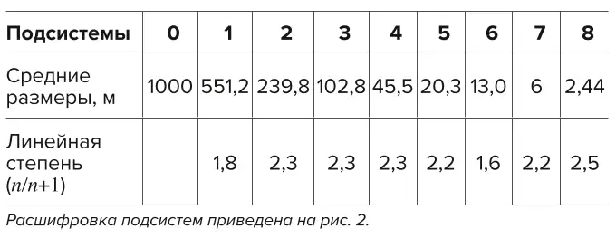 Таблица 1 Линейные размеры подсистем оруденения и безрудных, некондиционных перерывов Table 1 Linear dimensions of the ore and ore-free subsystems and substandard ore intervals