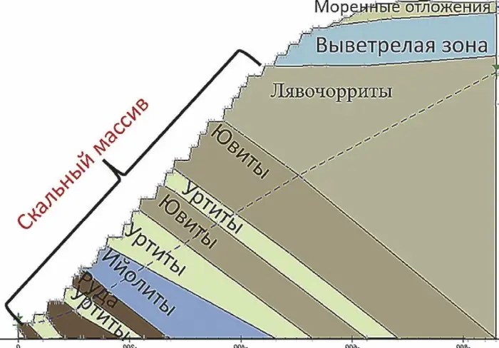 Рис. 1 Схема массива пород, слагающих прибортовой участок Хибинского массива Fig. 1 A schematic view of the rocks composing the pit wall zone of the Khibiny massif