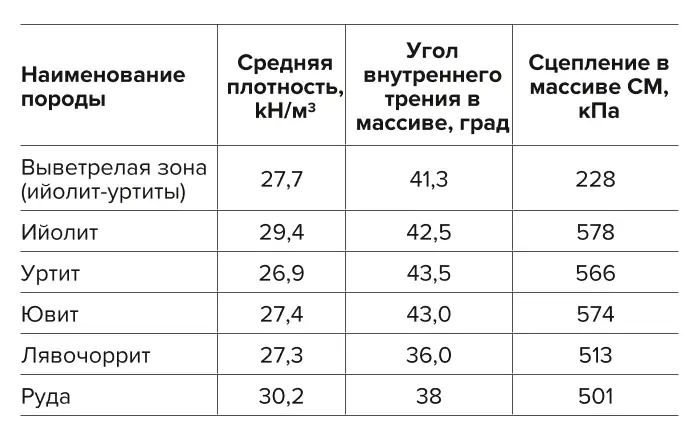 Таблица 1 Принятые физические свойства объединенных литотипов Table 1 Assumed physical properties of the combined lithotypes