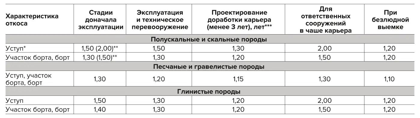 Таблица 2 Нормативные коэффициенты запаса устойчивости бортов и уступов карьеров, разрезов Table 2 Normative safety factors for wall and bench stability in open-pit and strip mines