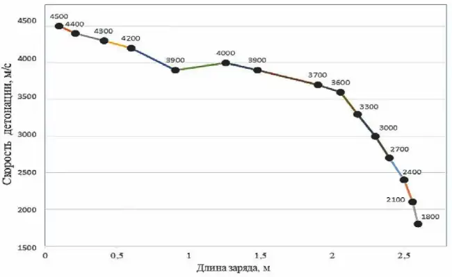 Рис. 3 График скорости детонации заряда скважины №2 на Некрасовском карьере: D средняя на отрезке 2,6 м – 3453 м/с; масса ПД – 0,8 кг Fig. 3 Detonation velocity graph of the charge in borehole No.2 at the Nekrasovsky quarry D is the average detonation velocity within the 2.6 m section, i.e. 3453 m/s. The booster weight is 0.8 kg