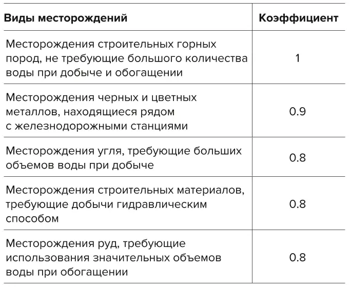 Таблица 4 Виды месторождений по степени обеспеченности водными ресурсами Table 4 Types of deposits according to the degree of water resources availability