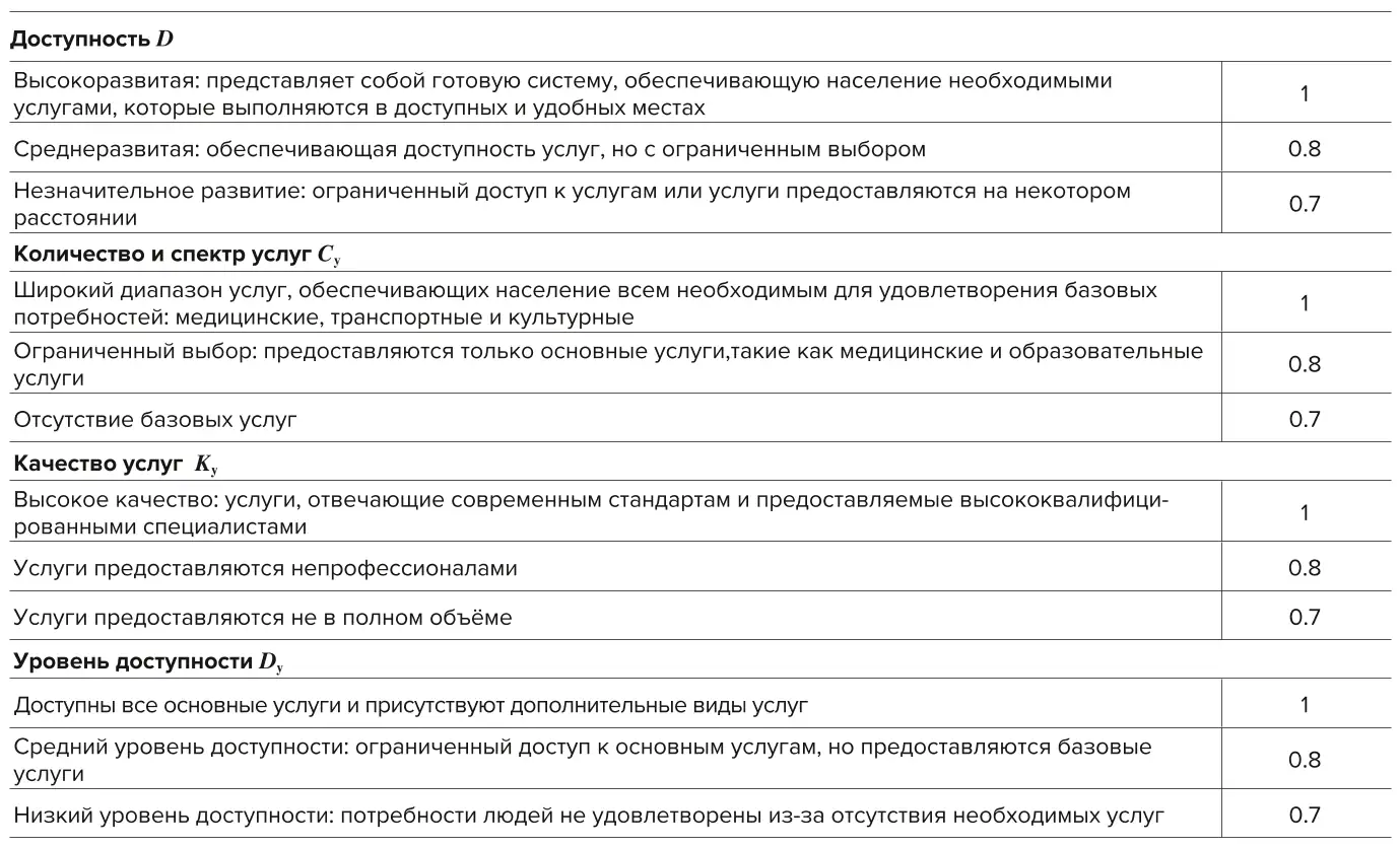 Таблица 5 Критерии классификации социальной инфраструктуры Table 5 Criteria for classification of social infrastructure