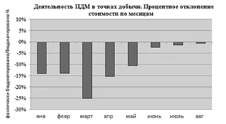 Рис. 5 Деятельность ПДМ в точках добычи. Процентное отклонение Fig. 5 Activities of LHDs at the production points. Percentage variance