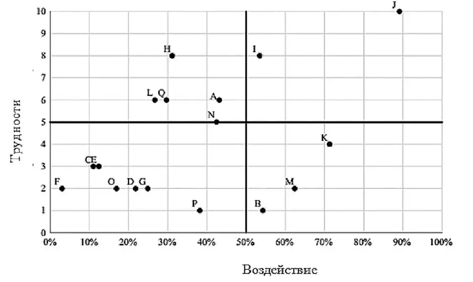 Рис. 8 Воздействие мер и трудности с их осуществлением Fig. 8 Impact of measures and challenges of their implementation