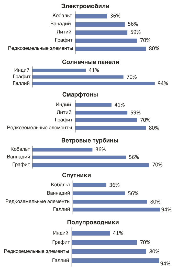 Мировой контроль Китая над критически важными материалами и металлами, питающими современные технологии, % Источник: Mining the future. How China Is Set to Dominate the Next Industrial Revolution. FP analytics special report. May 2019 Fig. 3 China's global control of critical materials and metals needed for the cutting-edge technologies (%) Source: Mining the future. How China Is Set to Dominate the Next Industrial Revolution. FP analytics special report. May 2019