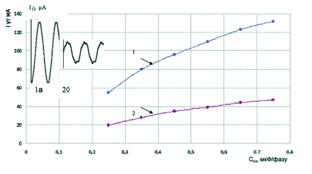 Рис. 1 Результаты измерения тока (Iут) в цепи утечки (Rут = 1 кОм/фазу) на землю (сеть линейного напряжения 380 В) в функции ёмкости изоляции сети (Сиз) при неизменной величине активного сопротивления изоляции (Rиз = 150 кОм/фазу): 1; 1а – компенсация ёмкостного тока утечки отсутствует; 2; 2а – автокомпенсатор ёмкостного тока утечки включен в работу Fig. 1 The results of measuring the current (Iут) in the leakage circuit (Rут = 1 kOhm / phase) to the ground (380 V line voltage network ) as a function of the insulation capacity of the network (Сиз) at a constant value of the active insulation resistance (Rиз = 150 kOhm / phase): 1; 1а – there is no compensation for the capacitive leakage current; 2; 2а – the capacitive leakage current autocompensator is included in the operation