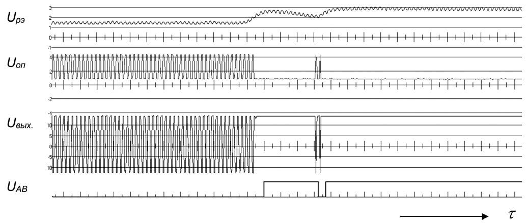 Рис. 3 Осциллограммы параметров в контролируемых точках схемы аппарата АЗУР-1. Исследование коммутационного процесса при подключении асинхронного двигателя ЭДКОФ250М4 мощностью 55 кВт. Линейное напряжение сети U = 660 В, частота сети f = 50 Гц. Uрэ – напряжение на реагирующем элементе АЗУР; Uоп – опорное напряжение измерительного канала АЗУР; Uвых. – напряжение выхода компаратора АЗУР; UАВ – напряжение датчика срабатывания автоматического выключателя трансформаторной подстанции участка шахты Fig. 3 Waveforms of parameters at controlled points of the AZUR-1 unit circuit. Investigation of the switching process when connecting the EDKOF250M4 asynchronous motor with the power of 55 kW. The line voltage of the network U = 660 V, the frequency of the network f = 50 Hz. Uрэ is the voltage at the responder of the AZUR unit; Uоп is the reference voltage of the measuring channel of the AZUR unit; Uвых is the output voltage of the AZUR comparator; UАВ is the trigger sensor voltage of the circuit breaker at the transformer substation of the mine section