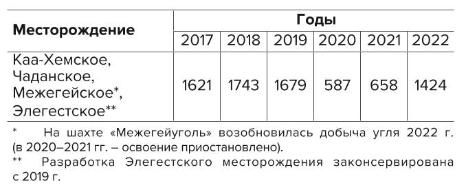 Таблица 1 Добыча угля в Республике Тыва, тыс. т Table 1 Coal production in the Tyva Republic, thousand tonnes