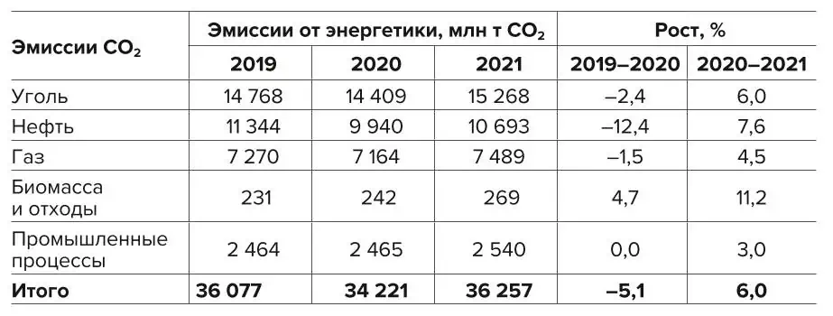 Таблица 1 Эмиссии CO2 от энергетики Table 1 CO2 emissions by the energy sector