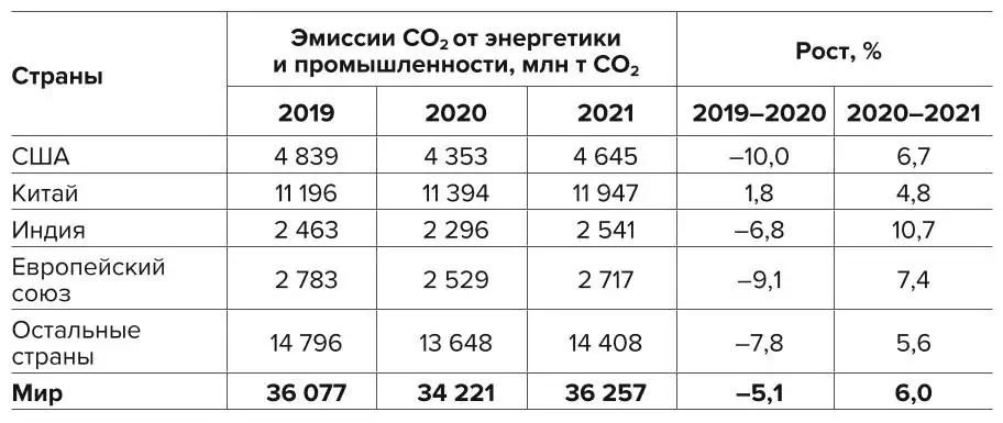 Таблица 2 Эмиссии от энергетики и промышленности Table 2 Emissions by the energy and the industrial sectors