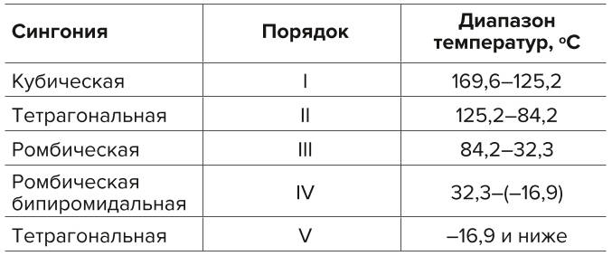 Таблица 1 Полиморфные модификации аммиачной селитры Table 1 Polymorphic modifications of ammonium nitrate