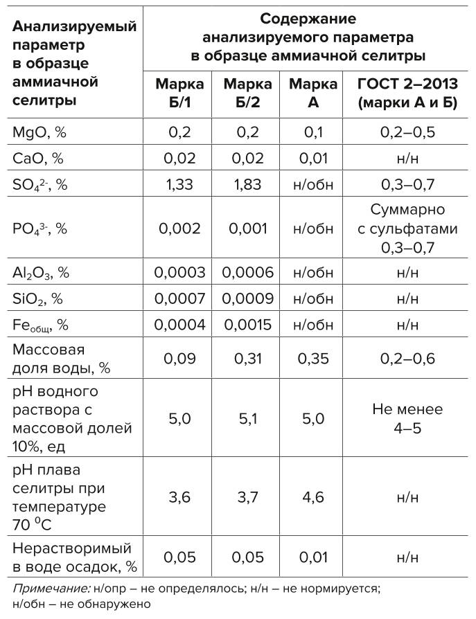 Таблица 2 Результаты анализа образцов (проб) аммиачной селитры Table 2 Test results of ammonium nitrate samples
