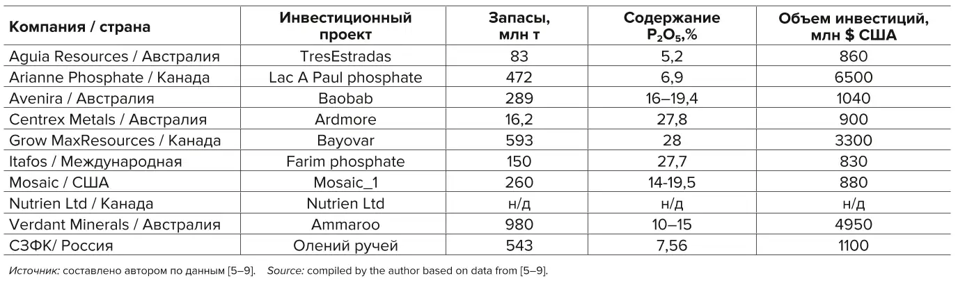 Таблица 1 Крупные инвестиционные проекты по освоению рудных фосфатных месторождений Table 1 Major investment projects for the development of phosphate ore deposits