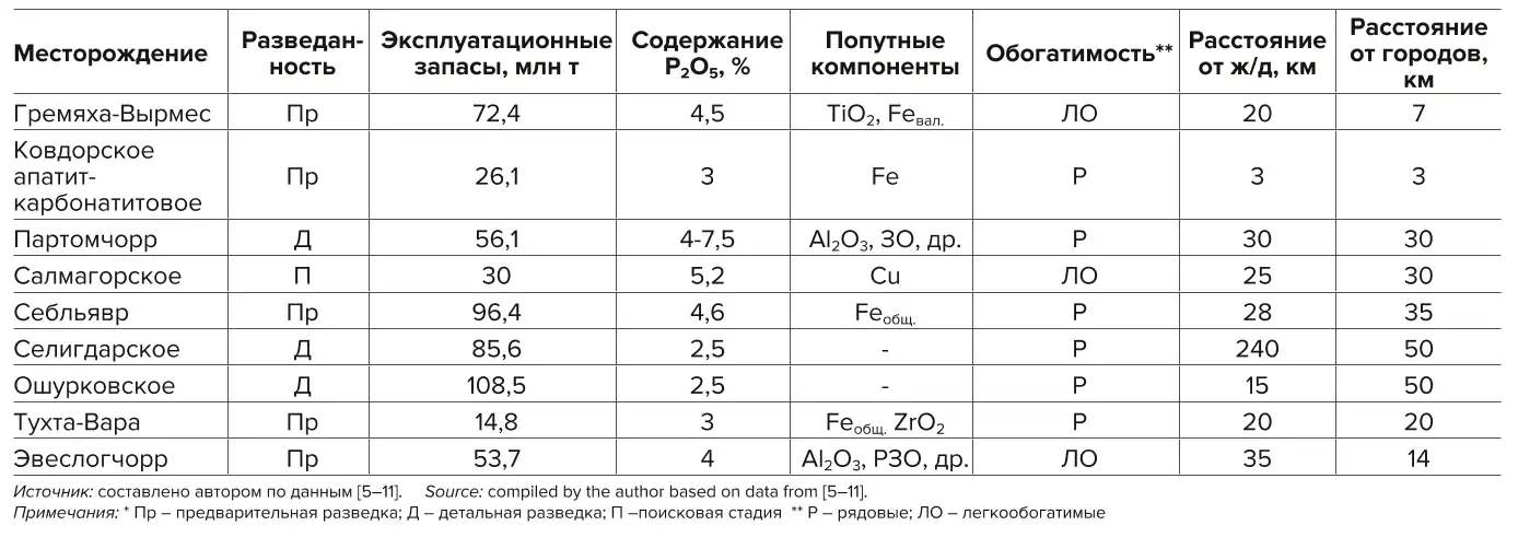 Таблица 2 Горно-геологические показатели перспективных месторождений апатитовых руд Table 2 Mining and geological indicators of promising apatite ores deposits