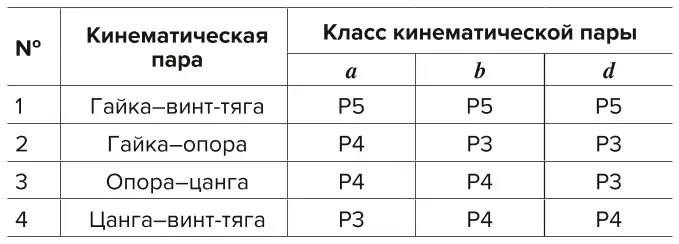 Таблица 1 Сочетания кинематических пар в механизме нагружения Table 1 Combinations of kinematic pairs in the loading device