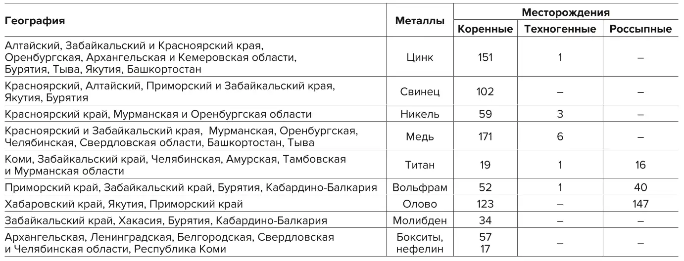 Таблица 1 Сведения о месторождениях цветных металлов Table 1 Information about non-ferrous metal deposits