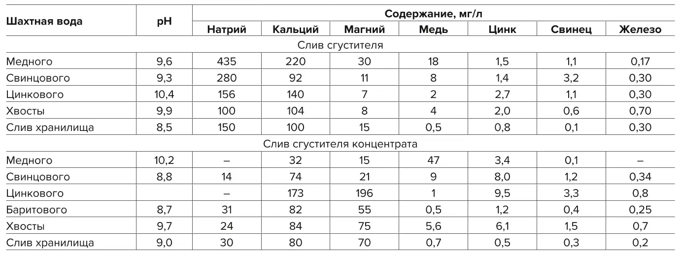 Таблица 2 Количество металлов в стоках Table 2 The amount of metals in the drains