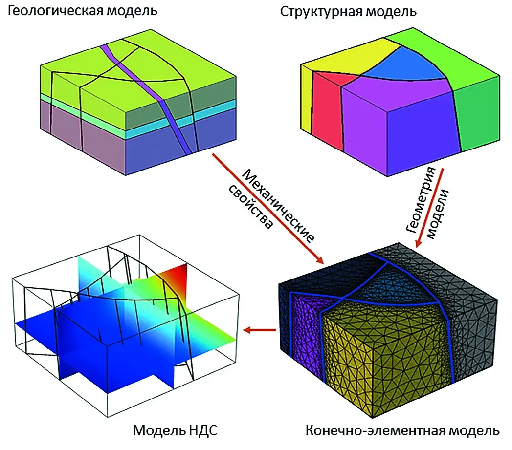 Рис. 1 Алгоритм построения трехмерной геомеханической модели Fig. 1 Algorithm for building a 3D geomechanical model