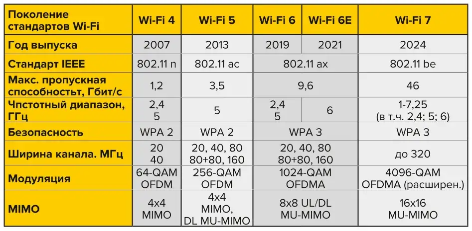 Рис. 2 Развитие технологии Wi-Fi (семейство стандартов IEEE802.11) Fig. 2 Development of the Wi-Fi technology (IEEE802.11 family of standards)