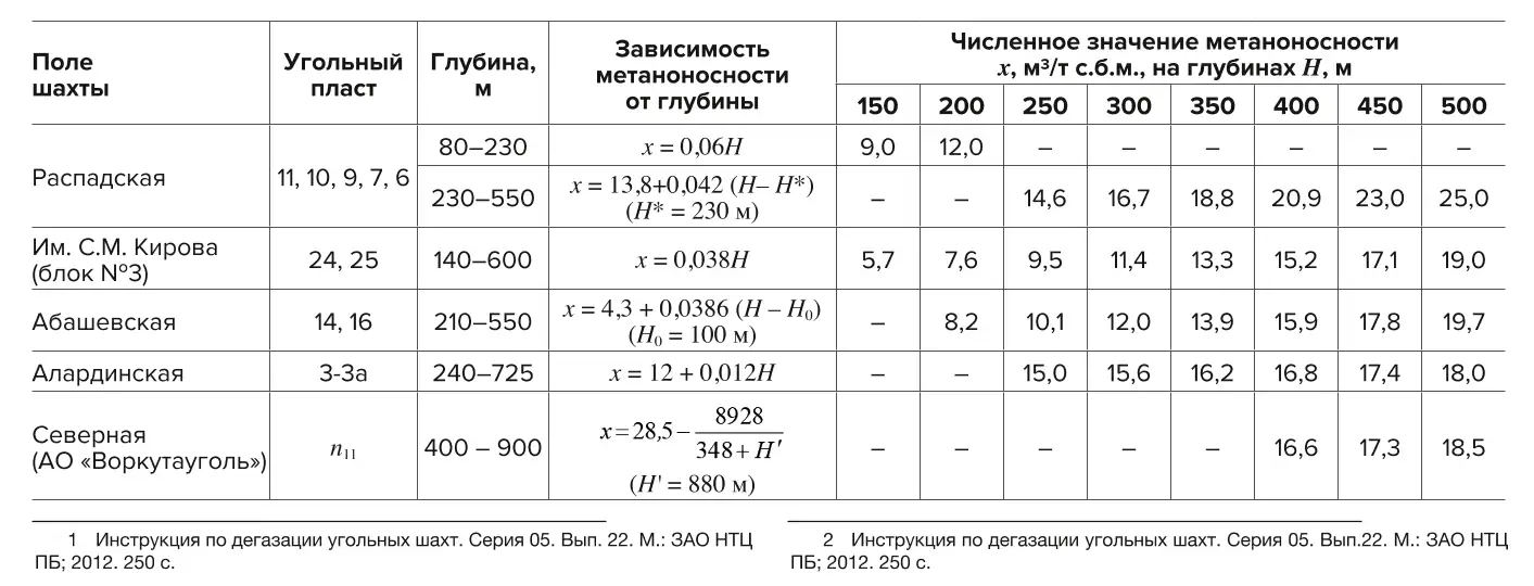 Таблица 1 Зависимость и численные значения метаноносности угольных пластов Table 1 Dependence and numerical values of methane content in coal seams