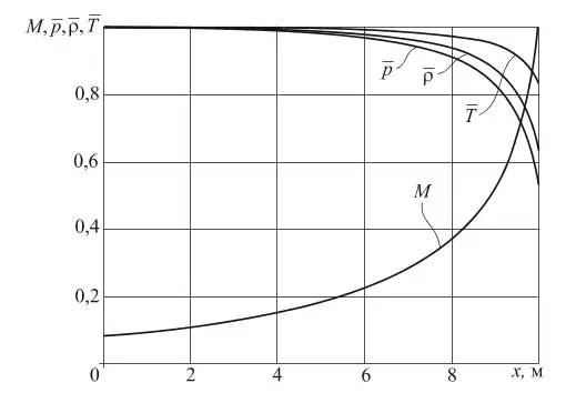 Рис. 2 Распределение параметров газоугольной смеси вдоль продольной оси полости Fig. 2 Distribution of the gas-coal mixture parameters along the longitudinal axis of the cavity
